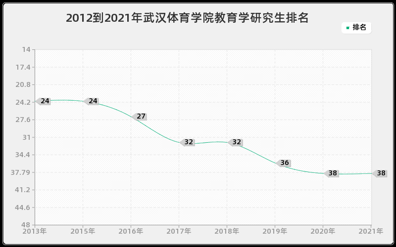 2012到2021年武汉体育学院教育学研究生排名