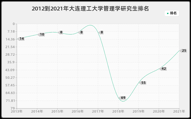 2012到2021年大连理工大学管理学研究生排名