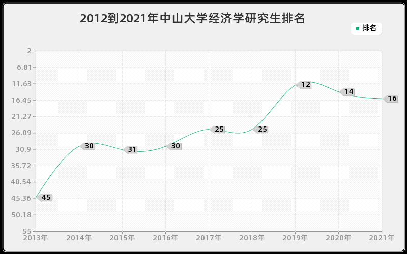 2012到2021年中山大学经济学研究生排名