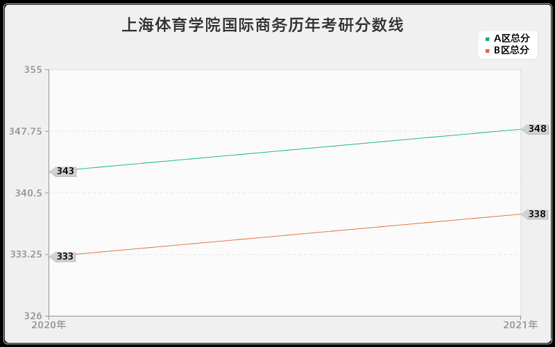 上海体育学院国际商务分数线