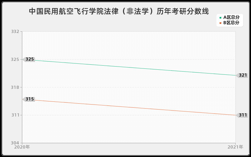 中国民用航空飞行学院法律（非法学）分数线