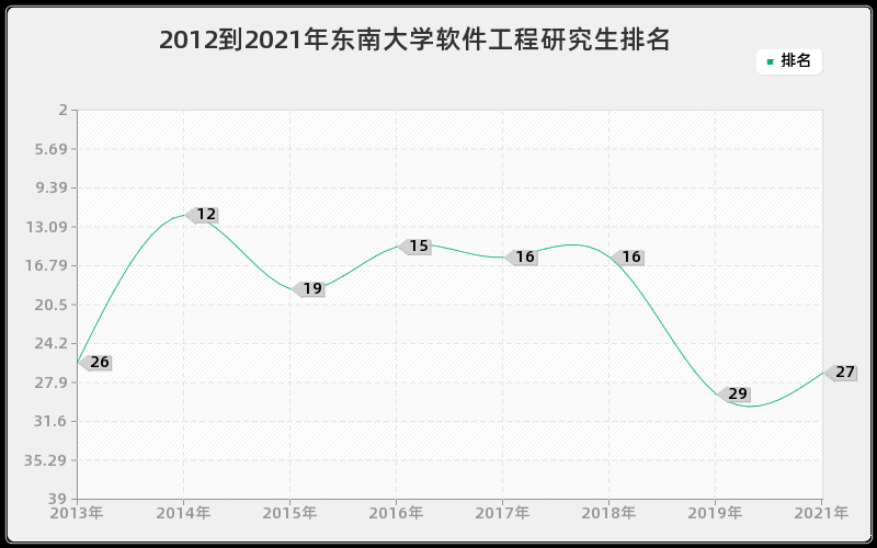 2012到2021年东南大学软件工程研究生排名