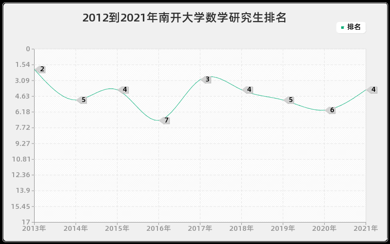 2012到2021年南开大学数学研究生排名