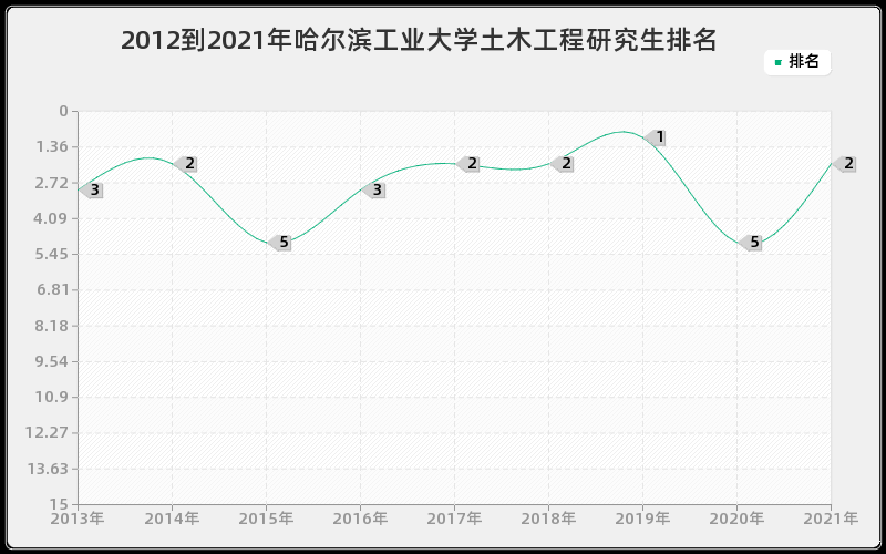 2012到2021年哈尔滨工业大学土木工程研究生排名