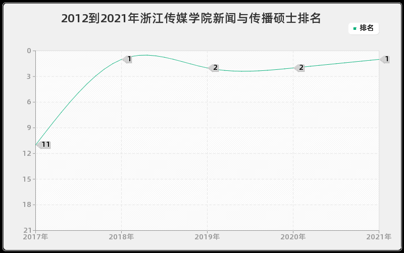 2012到2021年浙江传媒学院新闻与传播硕士排名