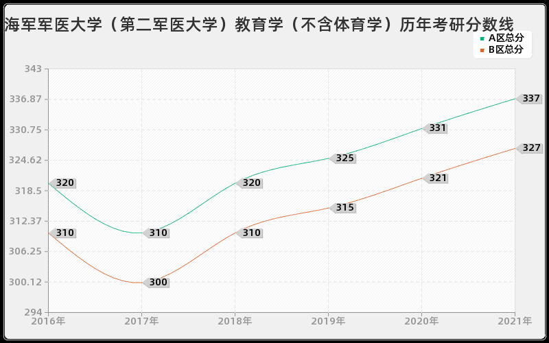 海军军医大学（第二军医大学）教育学（不含体育学）分数线