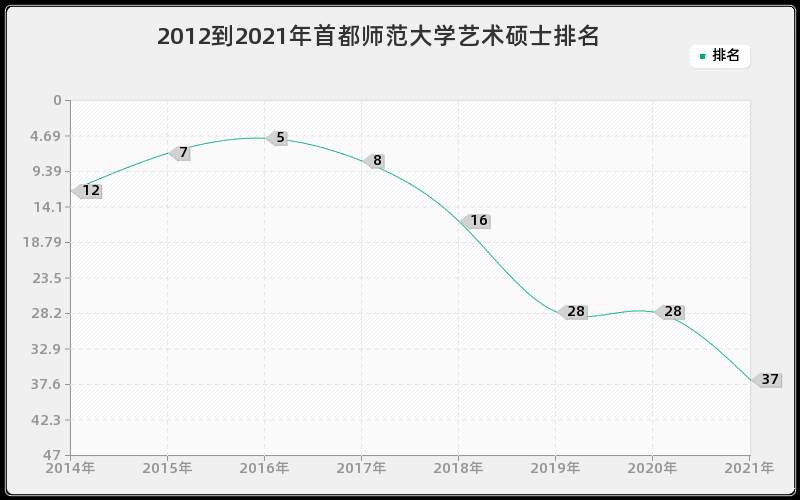 2012到2021年首都师范大学艺术硕士排名