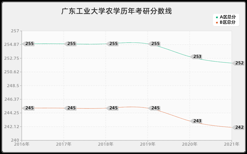 广东工业大学农学分数线