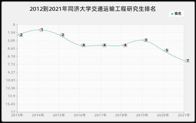 2012到2021年同济大学交通运输工程研究生排名