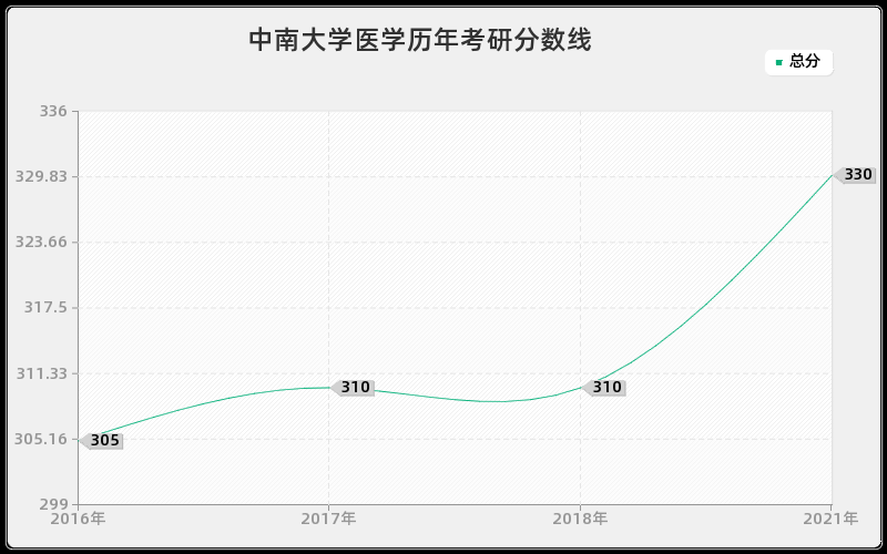 中南大学医学分数线