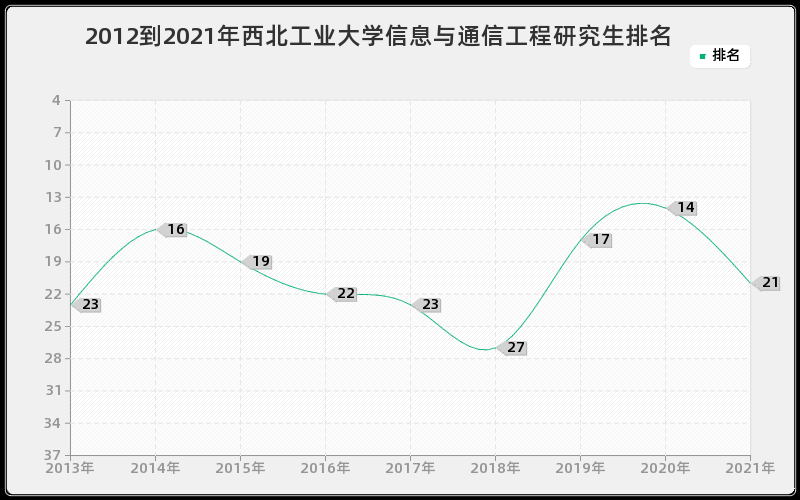 2012到2021年西北工业大学信息与通信工程研究生排名