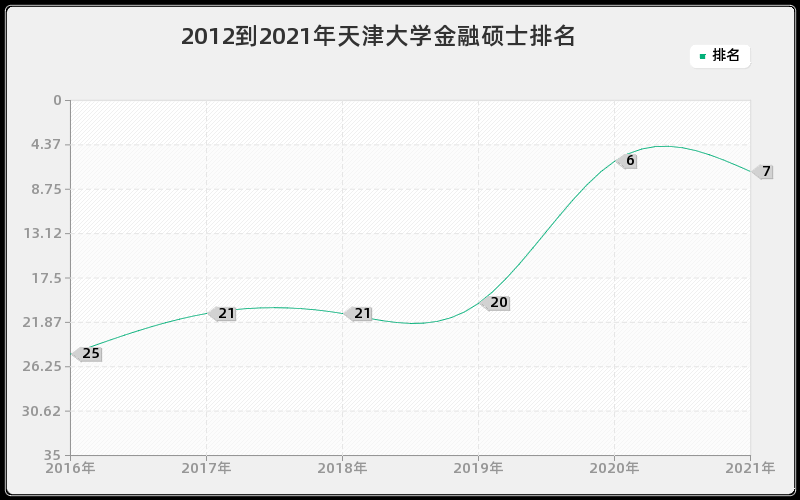 2012到2021年天津大学金融硕士排名