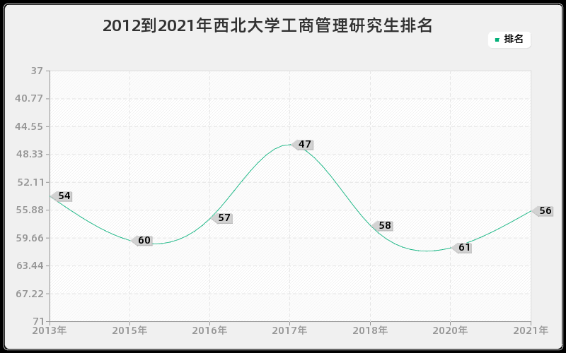 2012到2021年西北大学工商管理研究生排名