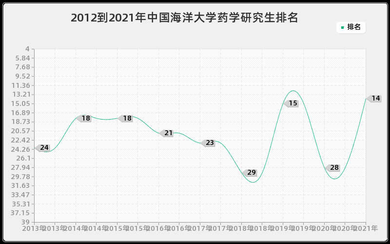 2012到2021年中国海洋大学药学研究生排名