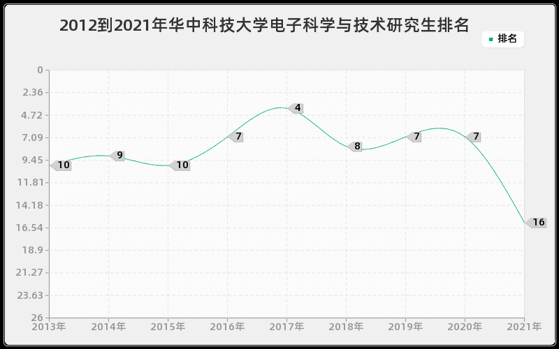 2012到2021年华中科技大学电子科学与技术研究生排名