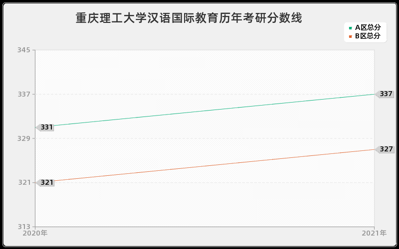 重庆理工大学汉语国际教育分数线