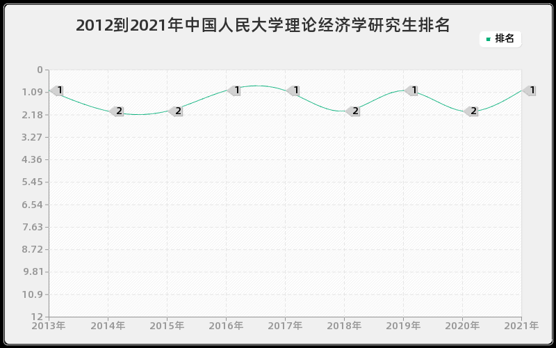 2012到2021年中国人民大学理论经济学研究生排名