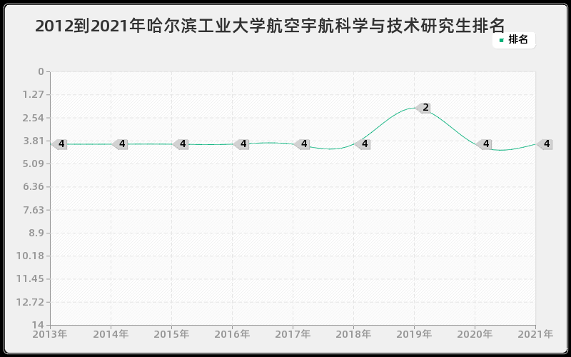 2012到2021年哈尔滨工业大学航空宇航科学与技术研究生排名