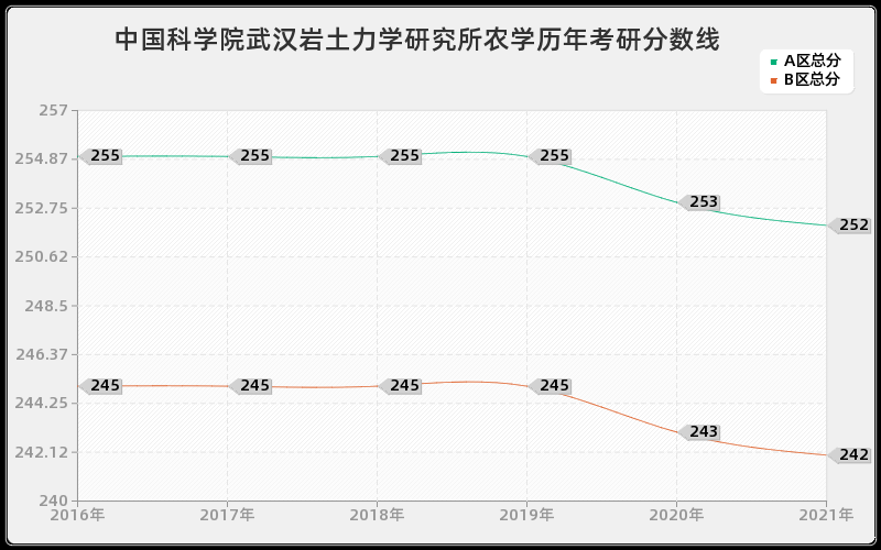 中国科学院武汉岩土力学研究所农学分数线