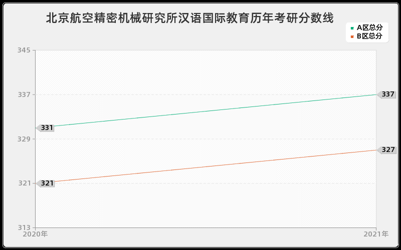 北京航空精密机械研究所汉语国际教育分数线