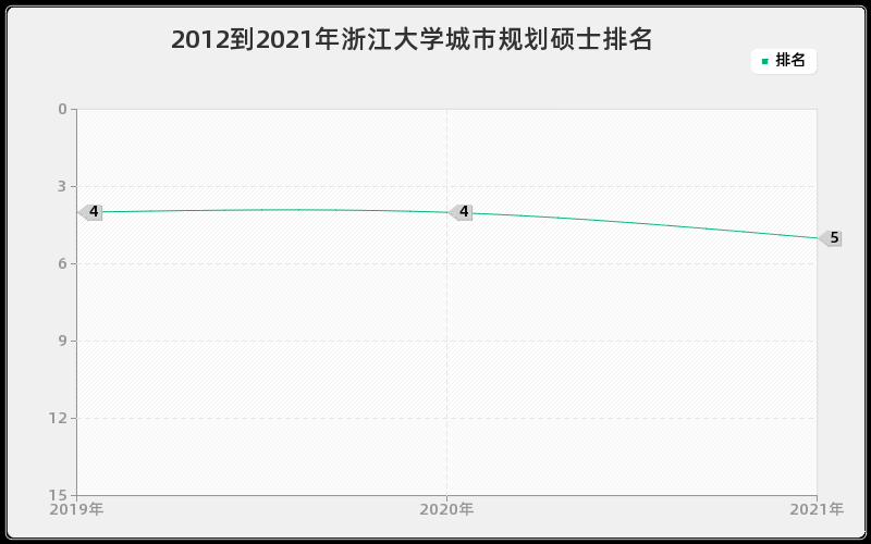 2012到2021年浙江大学城市规划硕士排名