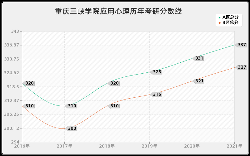 重庆三峡学院应用心理分数线