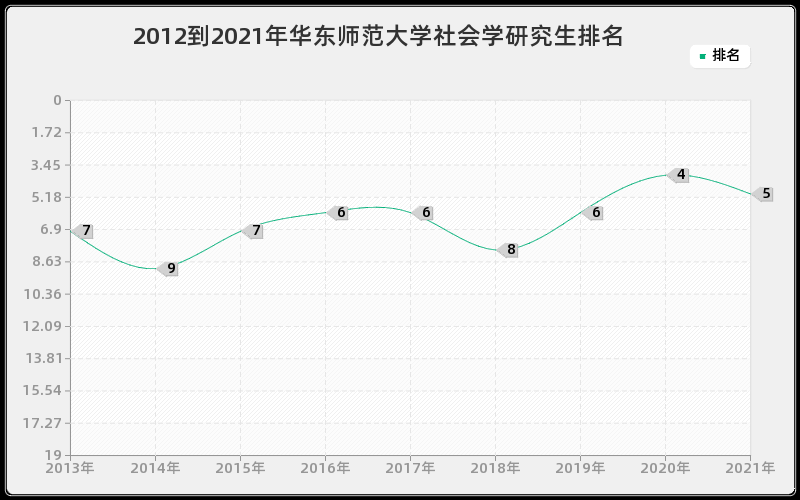 2012到2021年华东师范大学社会学研究生排名