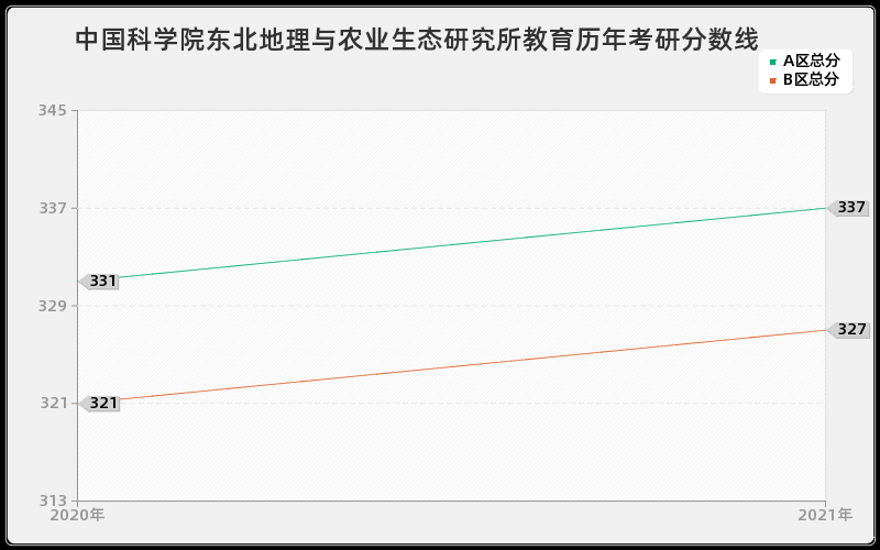 中国科学院东北地理与农业生态研究所教育分数线