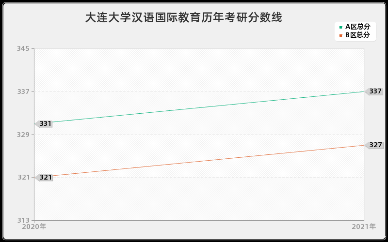 大连大学汉语国际教育分数线