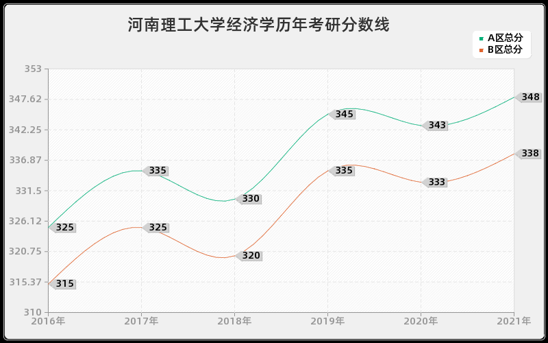 河南理工大学经济学分数线