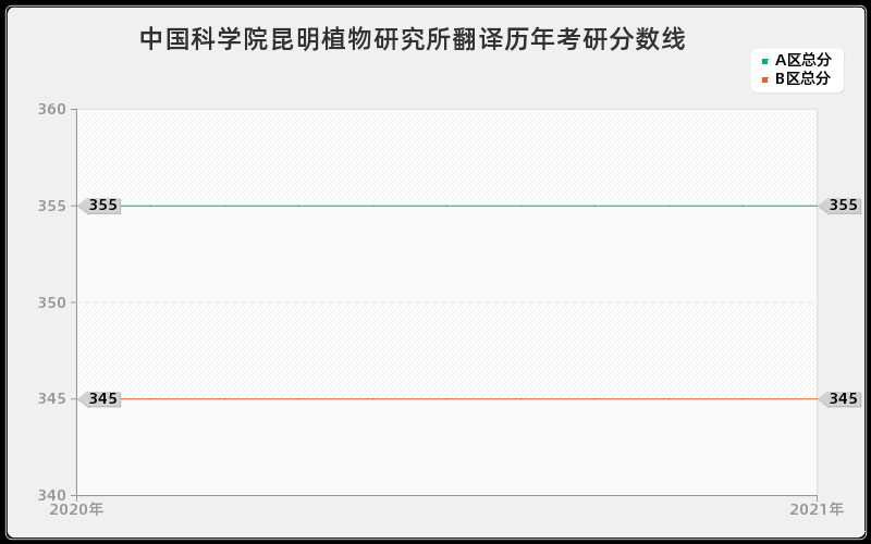 中国科学院昆明植物研究所翻译分数线