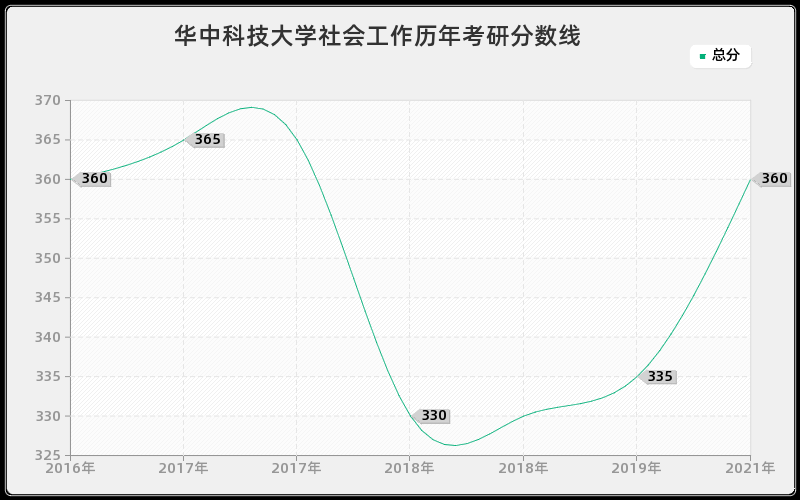 华中科技大学社会工作分数线