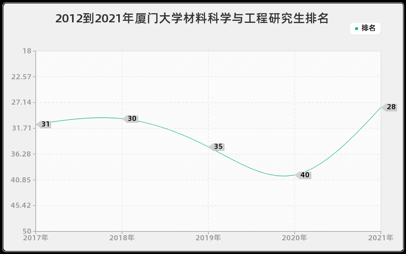 2012到2021年厦门大学材料科学与工程研究生排名