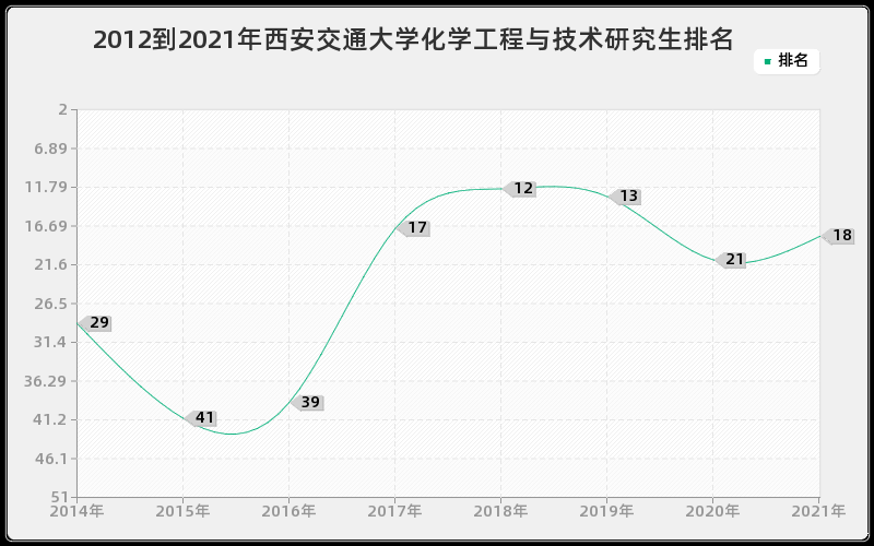 2012到2021年西安交通大学化学工程与技术研究生排名