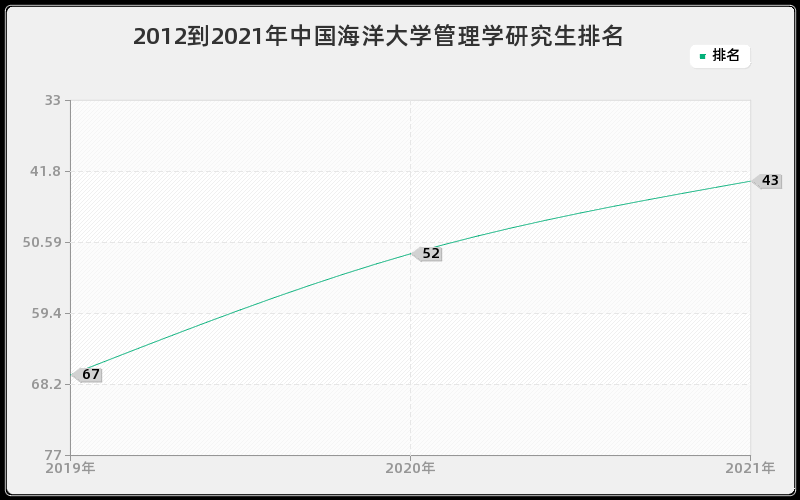 2012到2021年中国海洋大学管理学研究生排名