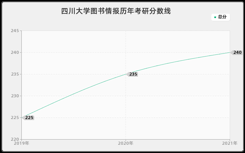 四川大学图书情报分数线