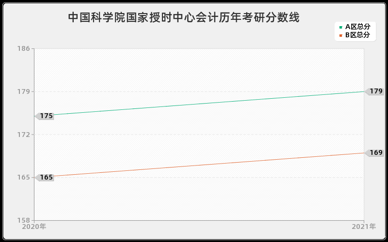 中国科学院国家授时中心会计分数线