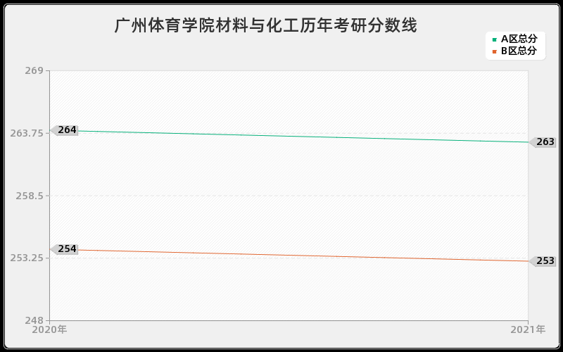 广州体育学院材料与化工分数线