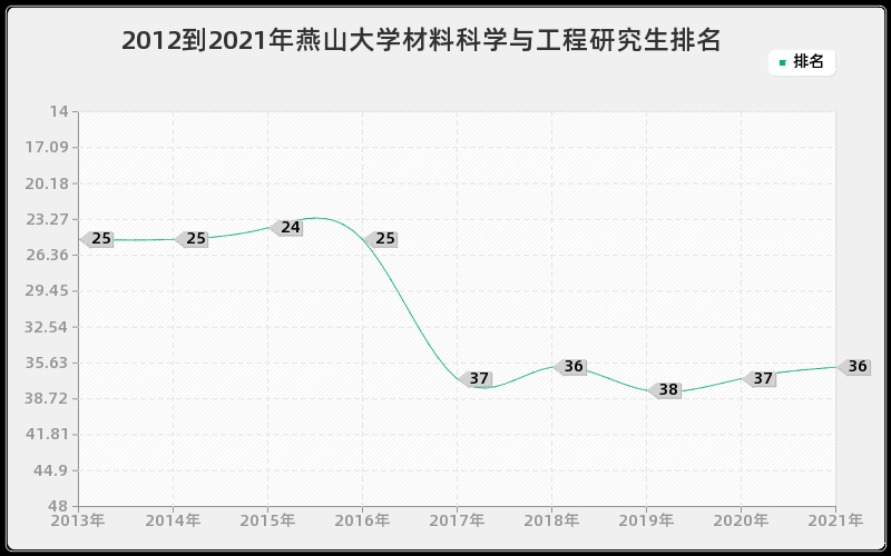 2012到2021年燕山大学材料科学与工程研究生排名