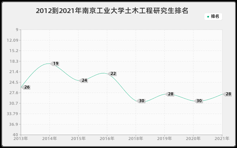 2012到2021年南京工业大学土木工程研究生排名