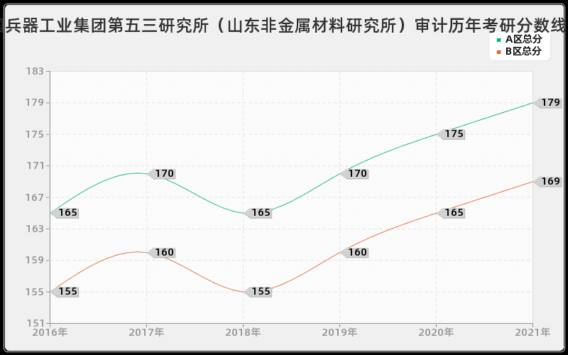 中国兵器工业集团第五三研究所（山东非金属材料研究所）审计分数线