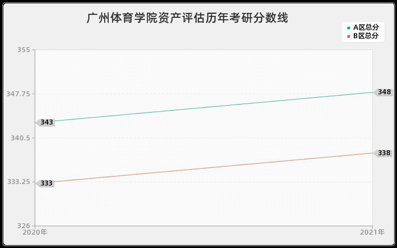 广州体育学院资产评估分数线