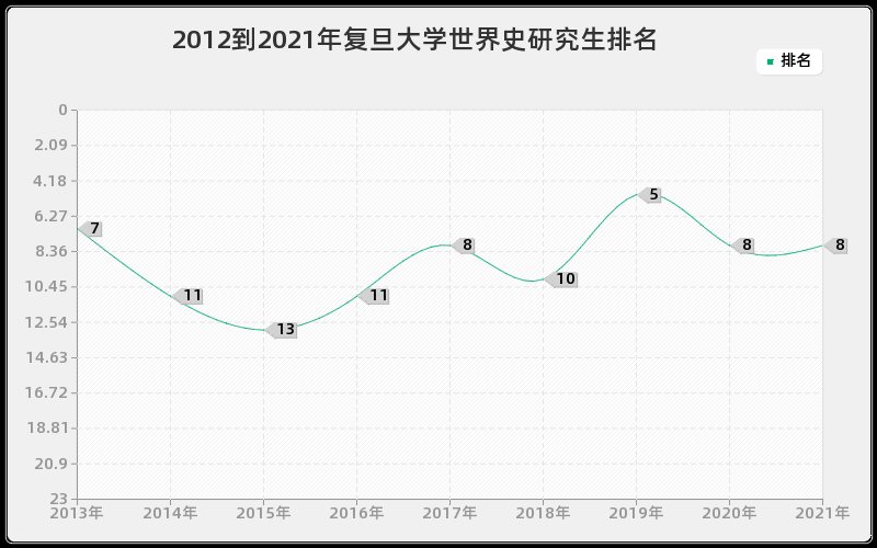 2012到2021年复旦大学世界史研究生排名