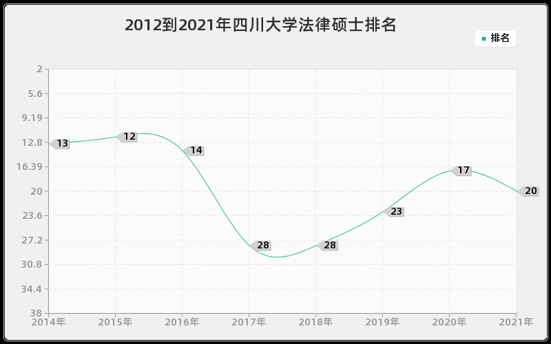 2012到2021年四川大学法律硕士排名