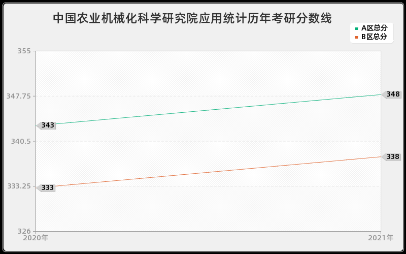 中国农业机械化科学研究院应用统计分数线