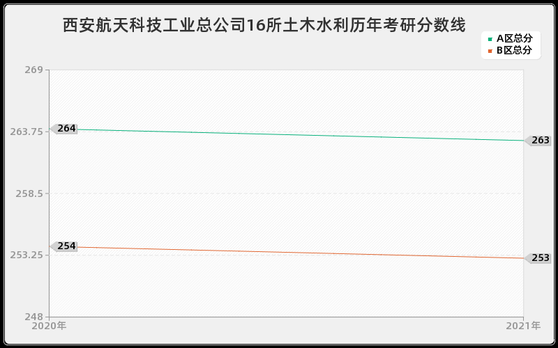 西安航天科技工业总公司16所土木水利分数线