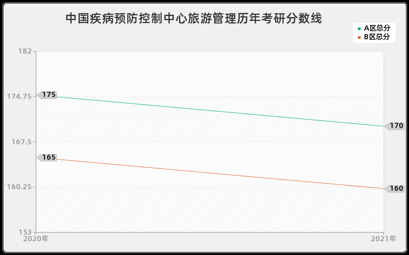 中国疾病预防控制中心旅游管理分数线