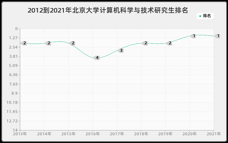 2012到2021年北京大学计算机科学与技术研究生排名