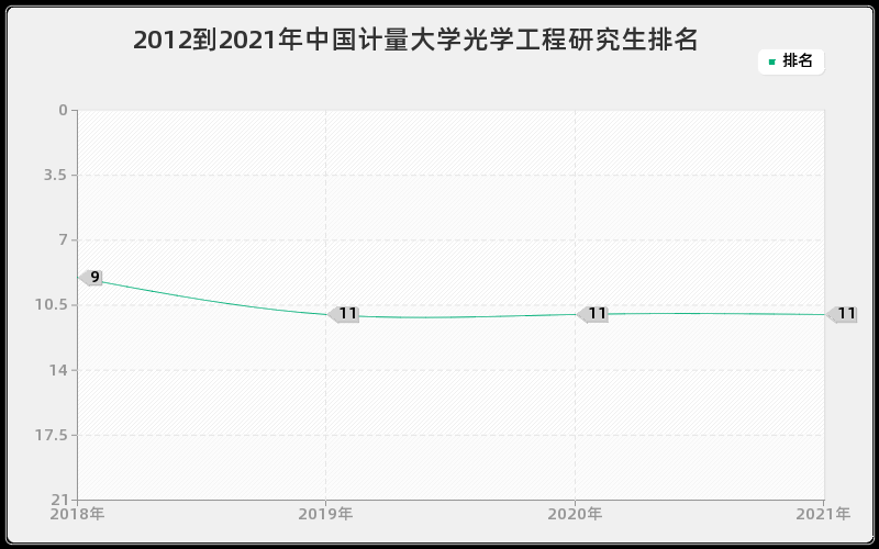 2012到2021年中国计量大学光学工程研究生排名