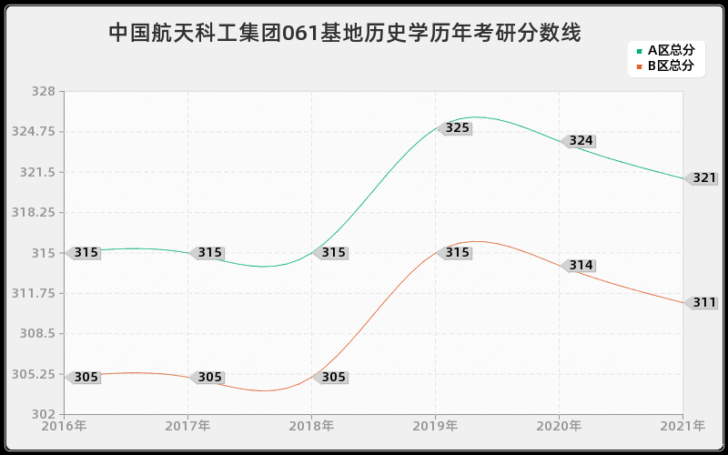 中国航天科工集团061基地历史学分数线